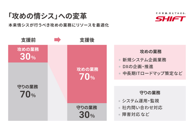 「攻めの情シス」への変革を支援、業務負荷軽減を実現する情シス特化型運用支援サービスを開始