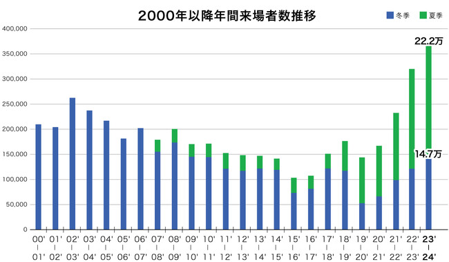 白馬岩岳マウンテンリゾート、年間来場者数が2000年以降過去最高を更新し年間36.9万人超を達成！