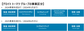 デロイト トーマツの事業区分の変更について～2024年6月から監査・保証業務、コンサルテイティブ、税務・法務の3ビジネス体制に