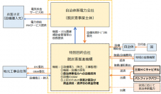 パシフィックパワーと三菱ＨＣキャピタルが脱炭素に貢献する特別目的会社を設立