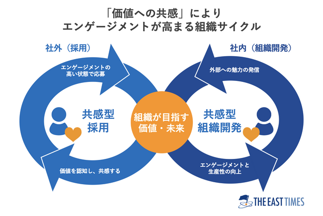 「条件」ではなく、「価値への共感」で、エンゲージメント高い人材と組織を実現。イーストタイムズ、共感型採用、共感型組織開発サービス開始