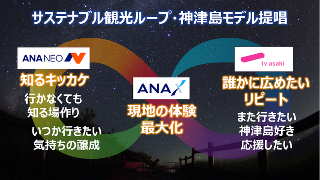 神津島村・NTT東日本・ANA NEO・ANA X・テレビ朝日の5者が集結知る、行ってもっと好きに、誰かに広めたい「サステナブル観光ループ・神津島モデル」を提唱し、3つの観光事業を開始！