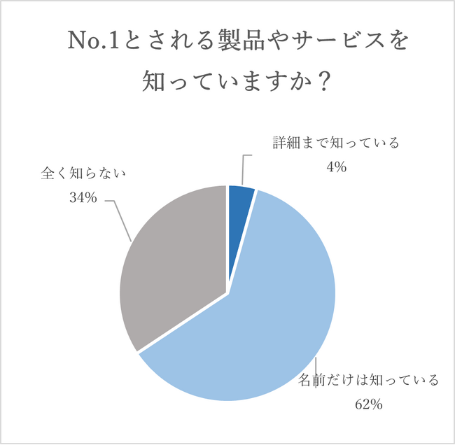 「No.1」に対する意識調査を実施：No.1製品やサービスに「73％が興味あり」