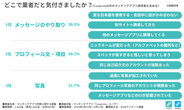 マッチングアプリでの「変な日本語を使用する」「スペックが高すぎる」はロマンス・SNS型投資詐欺の可能性が！