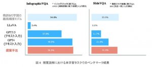 LLMによる視覚読解技術を確立
～グラフィカルな文書を理解する「tsuzumi」実現に向けて～