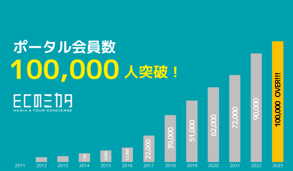 会員数100,000人突破！　EC・通販業界専門のメディアポータルサイト「ECのミカタ」