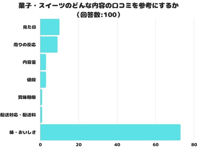 【調査レポート】菓子・スイーツのどんな内容の口コミを参考にする？1位は「味・おいしさ」でした！