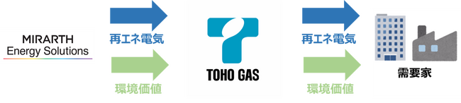 MIRARTHエナジーソリューションズ「東邦ガスとの電力売買契約を締結」