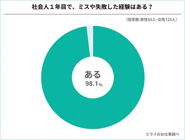 最初はみんな社会人１年生！先輩208人が語る、1年目にミス・失敗しちゃったエピソード集