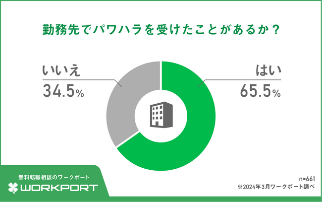 【調査報告】現役ビジネスパーソンに聞いた「パワハラ被害」の実態調査　パワハラを「受けた」65.5％　被害例は暴言が最多の78.5％　59.1％が対処をしても解決しなかった