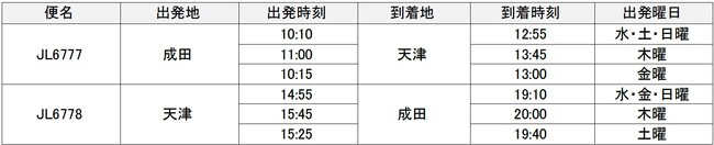 2024年度上期 国際線貨物専用機 路線便数計画を追加決定