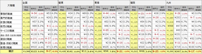 2024年3月度 アルバイト平均時給調査　全国の平均時給は1,368円