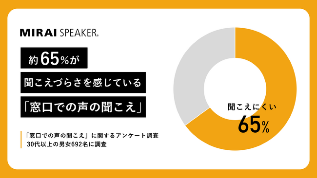 【約65％が聞こえづらさを感じている】窓口での声の聞こえに関する調査結果発表