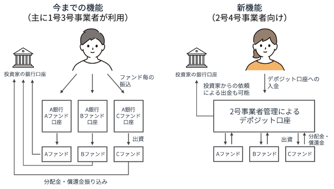 不動産特定共同事業２号及び４号事業者向け不動産クラウドファンディングプラットフォーム提供開始のお知らせ