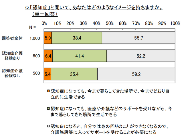 ライフネット生命保険 認知症に関する調査を実施