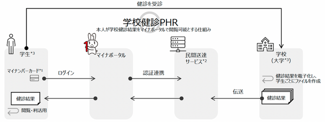 文部科学省「学校健康診断情報のPHRへの活用に関する調査研究事業(大学における学校健診PHRの導入検証等)」に関する報告書を公開