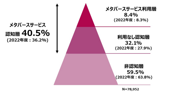 博報堂ＤＹホールディングス、メタバース生活者定点調査2023を実施