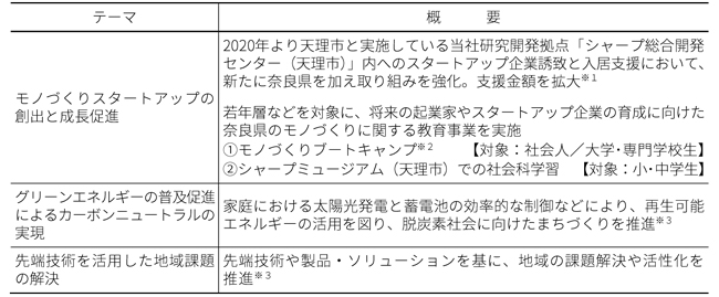 産業振興と経済の持続的な発展に向けた連携協定を奈良県および天理市と締結