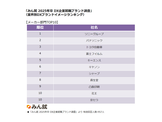 みん就（旧楽天みん就）、「みん就 2025年卒 DX企業就職ブランド調査」を新たに発表
