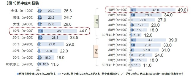 “地球沸騰化”時代！ 「アクエリアス」がいち早く「熱中症対策実態調査」を実施　猛暑で早期化する熱中症対策 今夏は「5月」から