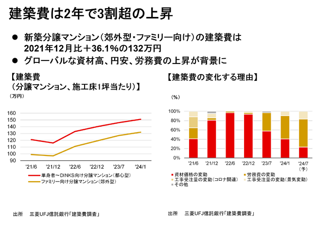 【新レポート発行】不動産マーケットリサーチレポートVol.245「建築費上昇と日銀の政策変更による新築分譲マンション供給への影響は」