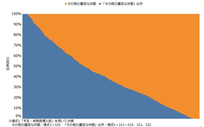 中等症の緊急入院、6割が診断に苦慮