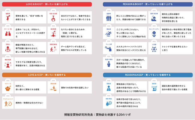 博報堂買物研究所、令和の“買物欲を刺激する20のツボ”を発表