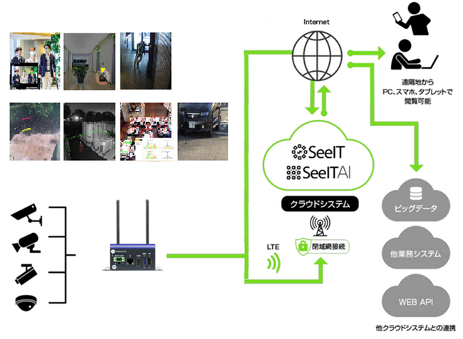 株式会社ネクスのAIX-01NXがエッジAIによる映像分析サービス「SeeITAI(R)」に採用されました
