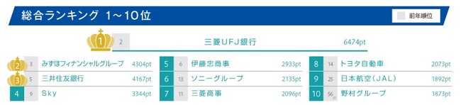 キャリタス就活「就職希望企業ランキング2025」、トップは三菱UFJ銀行