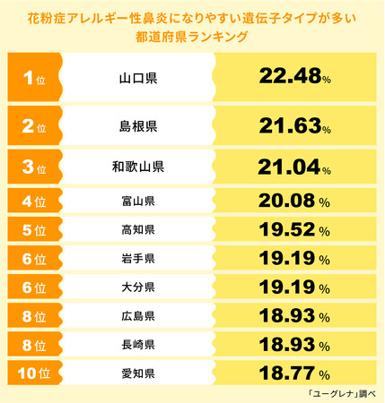 【花粉はほぼ一年中飛散！5月からはイネ科が増加】花粉症アレルギー性鼻炎になりやすい遺伝子タイプが多い都道府県ランキング発表　1位 山口県、2位 島根県、3位 和歌山県