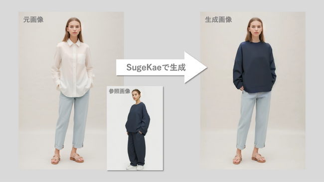 TSIがEC向け画像生成AIツール「SugeKae」を導入