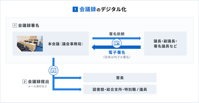 クラウドサイン(R)とNTT-ATが、自治体向け『電子署名による議会デジタル化の促進サービス』を提供開始