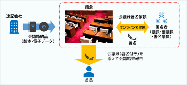 NTT-AT、弁護士ドットコムとの協業により自治体向け「電子署名による議会デジタル化の促進サービス」を提供開始
