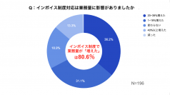 税理士・会計士向けにインボイス制度と電帳法対応に関する調査を実施  
インボイス制度開始によって80％以上の税理士・会計士の業務量は増加