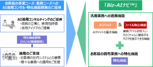 オージス総研　専門的な業務領域での活用を見据えた生成AI活用サービス「Biz-AIナビTM」の提供を開始