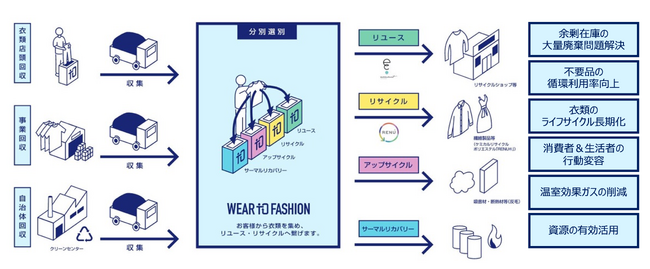 お家で捨てるよりラクでおトクに！？“不要になった洋服”を持ってくるだけでクーポンがもらえて、さらに簡単にエコ活動に参加！