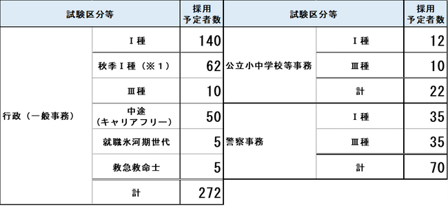 令和６年度実施　神奈川県職員採用試験等における採用予定者数が決まりました