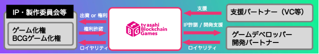 国内初!ブロックチェーンゲームアクセラレータプログラム『tv asahi Blockchain Games』プロジェクトを開始