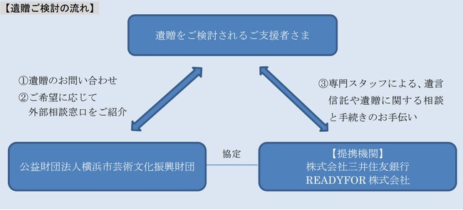 三井住友銀行と遺言信託業務の紹介に関する協定の締結、READYFORと遺贈寄付サポートにかかる契約を締結しました