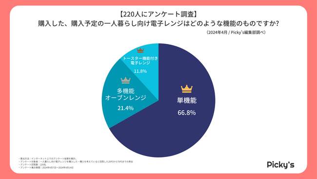 【220人にアンケート】一人暮らし向け電子レンジはどう選ぶ？選び方・メーカー・価格帯などを調査しました！