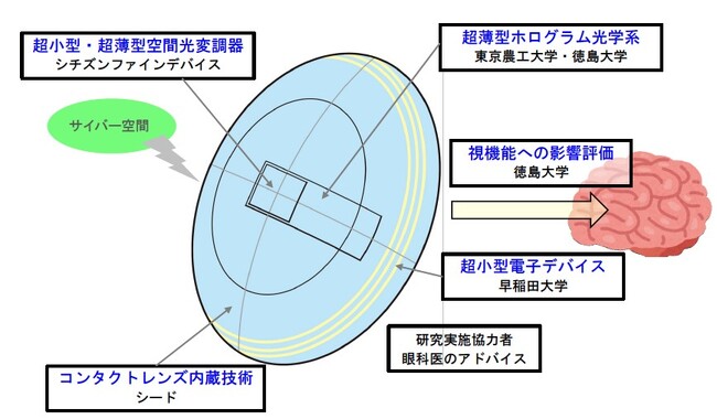革新的情報通信技術(Beyond 5G(6G))」のNICT事業に採択～ホログラフィックコンタクトレンズディスプレイを実現する革新的基盤技術の開発～