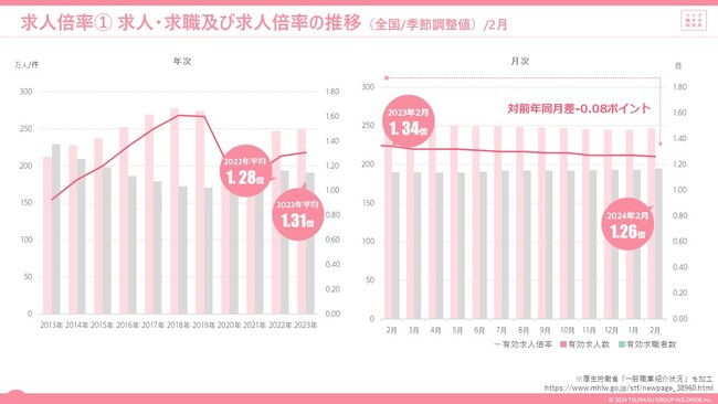 2024年2月度の有効求人倍率は1.26倍。2か月ぶりに前月を下回る。