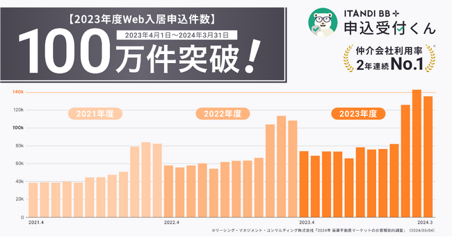 イタンジ「申込受付くん」、入居申込件数 年間100万件突破！