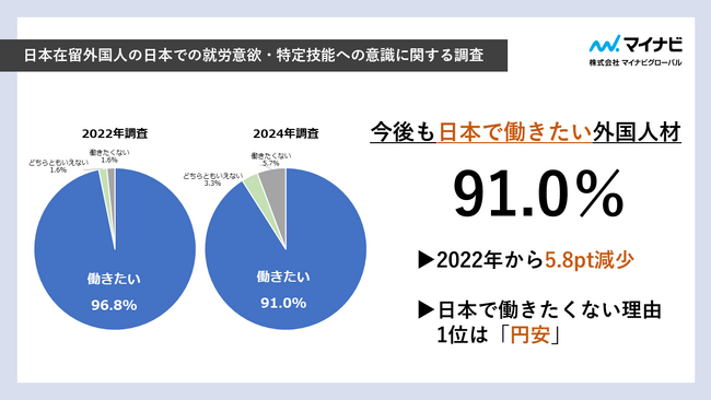 日本での就労意欲の高い外国人材は91.0％と2022年より5.8pt減少。国籍によって差が出る結果に。日本で働きたくない理由トップは「円安」特定技能2号での就労希望者は63.6％。永住や家族帯同が魅力
