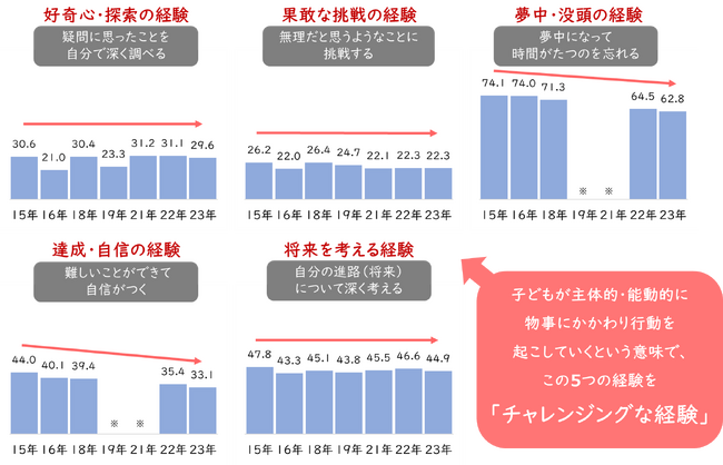 【小学生から高校生の学びに関する9年間の追跡調査データ】　「チャレンジングな経験」は 子どものさまざまな能力と関連