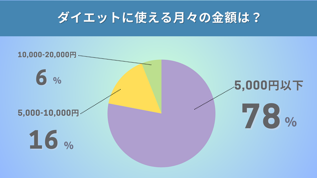 ダイエットに使えるお金は「月々5,000円以下が8割」8%がお金はあるのにダイエットに使わない！？理由は「時間がないから」