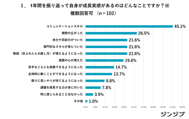 「成長実感」「やりがい」に関するアンケート【高卒社会人向け】