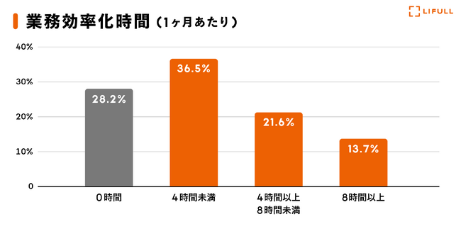 LIFULL、生成AIの社内活用により半年間で20,000時間以上の業務時間を創出