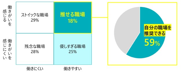 働きがい×働きやすい＝『推せる職場』　仕事の成果にも繋がり、転職意向も低いことが明らかに
