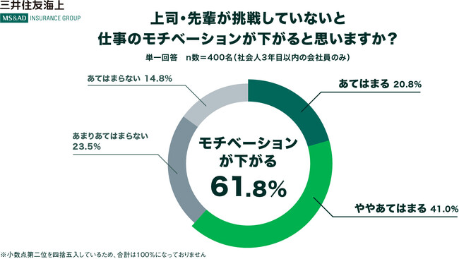 【社会人800名を対象に「挑戦に関する意識調査」実施】「上司が挑戦していないとモチベが下がる」若手が約6割！挑戦している上司と働くと、成長を実感する若手社員が2倍以上になることが判明
